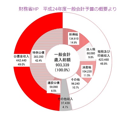 平成24年度一般会計予算概要 歳入